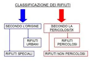 classificazione-rifiuti
